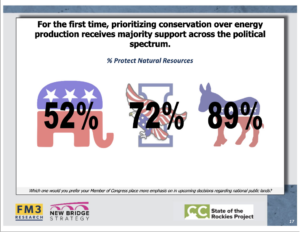 For the first time, prioritizing conservation over energy production receives majority support across the political spectrum. 52% of republicans, 72% of independents, 89% of democrats