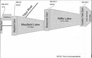 cowlitz dams diagram