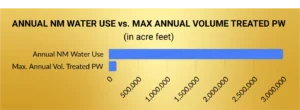 New Mexico uses about 3 million acre feet of water per year. The maximum possible amount of produced water is 128,893 acre feet, which is much, much smaller.